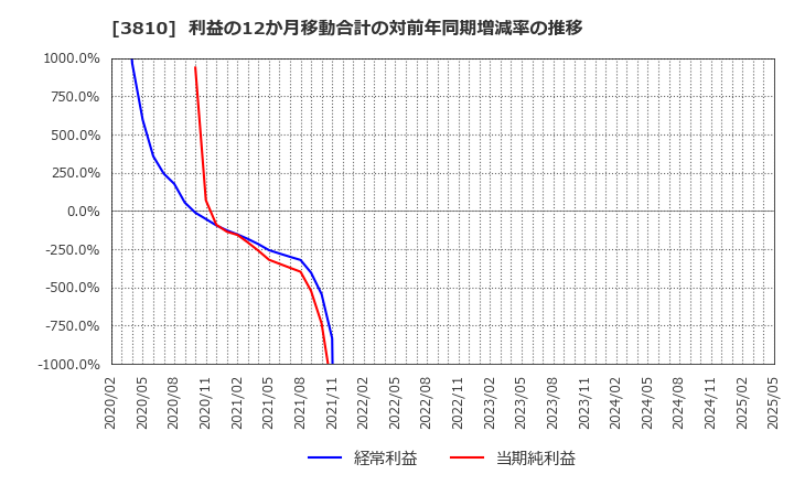 3810 サイバーステップ(株): 利益の12か月移動合計の対前年同期増減率の推移
