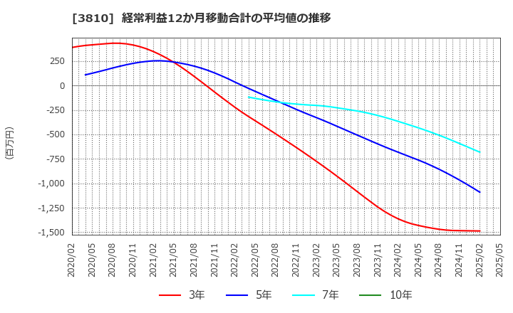 3810 サイバーステップ(株): 経常利益12か月移動合計の平均値の推移