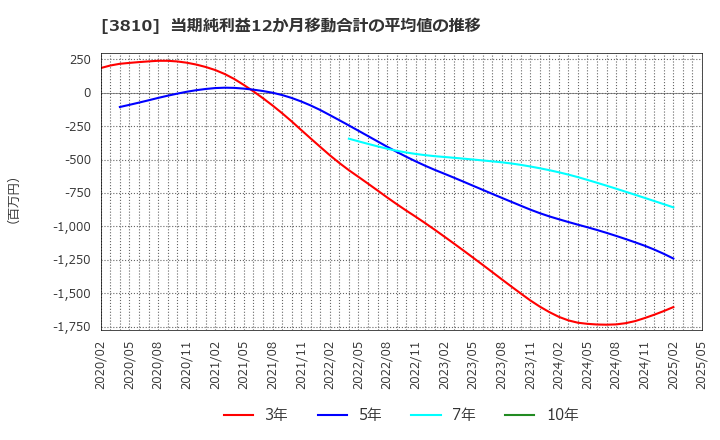3810 サイバーステップ(株): 当期純利益12か月移動合計の平均値の推移