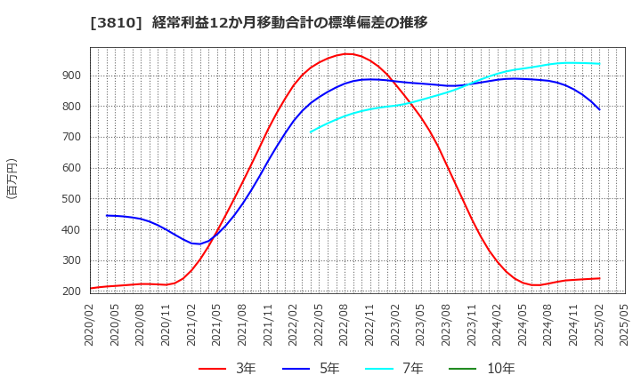 3810 サイバーステップ(株): 経常利益12か月移動合計の標準偏差の推移