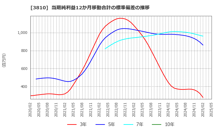 3810 サイバーステップ(株): 当期純利益12か月移動合計の標準偏差の推移
