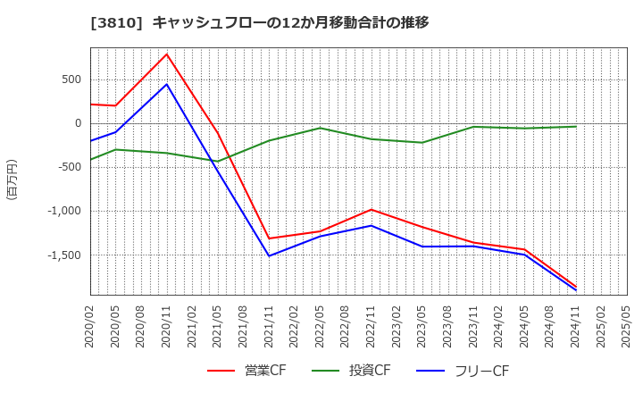 3810 サイバーステップ(株): キャッシュフローの12か月移動合計の推移