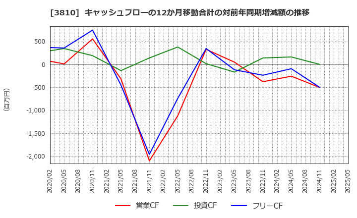 3810 サイバーステップ(株): キャッシュフローの12か月移動合計の対前年同期増減額の推移