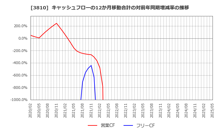 3810 サイバーステップ(株): キャッシュフローの12か月移動合計の対前年同期増減率の推移