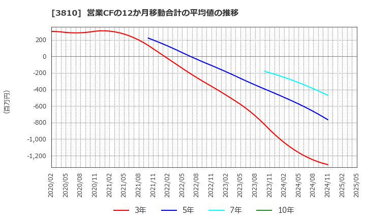 3810 サイバーステップ(株): 営業CFの12か月移動合計の平均値の推移