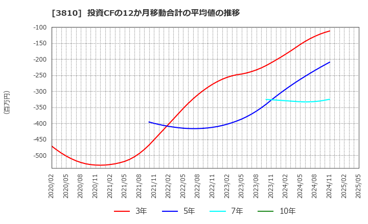 3810 サイバーステップ(株): 投資CFの12か月移動合計の平均値の推移