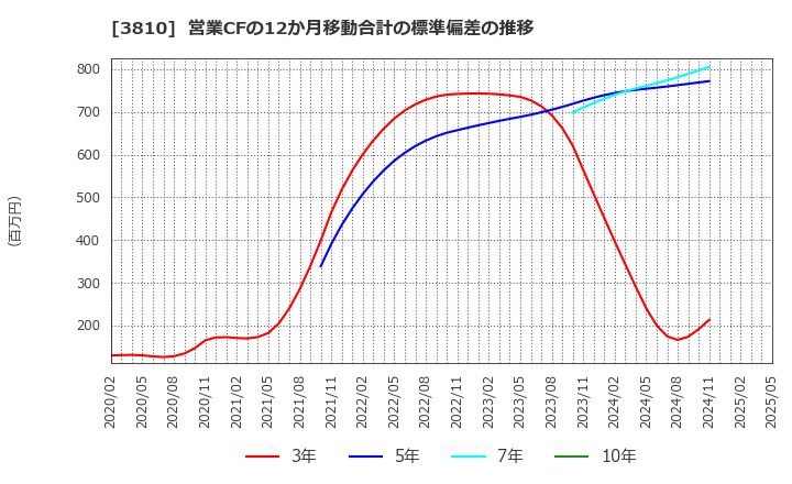 3810 サイバーステップ(株): 営業CFの12か月移動合計の標準偏差の推移