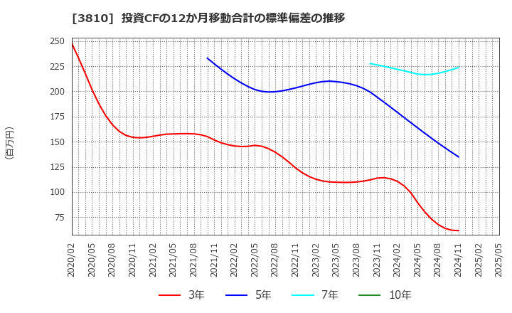 3810 サイバーステップ(株): 投資CFの12か月移動合計の標準偏差の推移