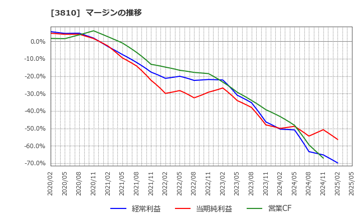 3810 サイバーステップ(株): マージンの推移