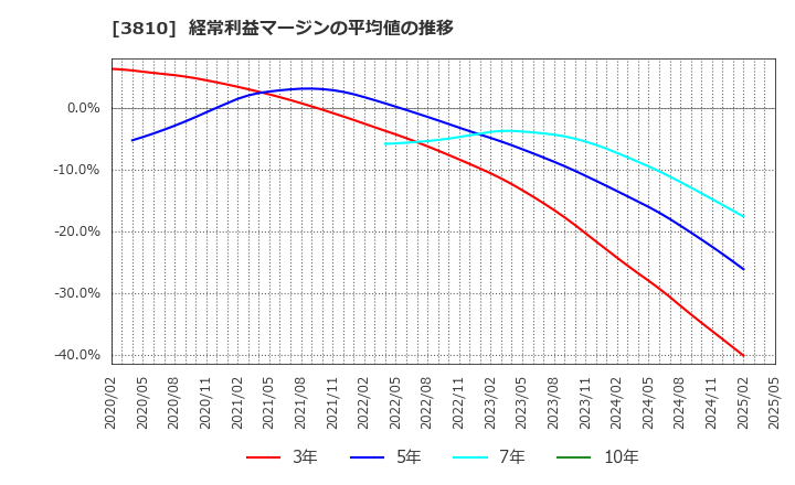 3810 サイバーステップ(株): 経常利益マージンの平均値の推移