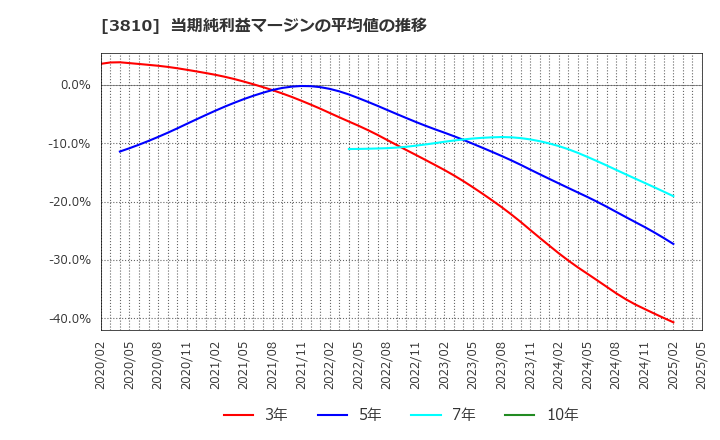 3810 サイバーステップ(株): 当期純利益マージンの平均値の推移