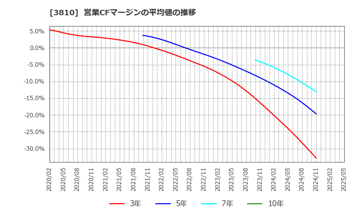 3810 サイバーステップ(株): 営業CFマージンの平均値の推移