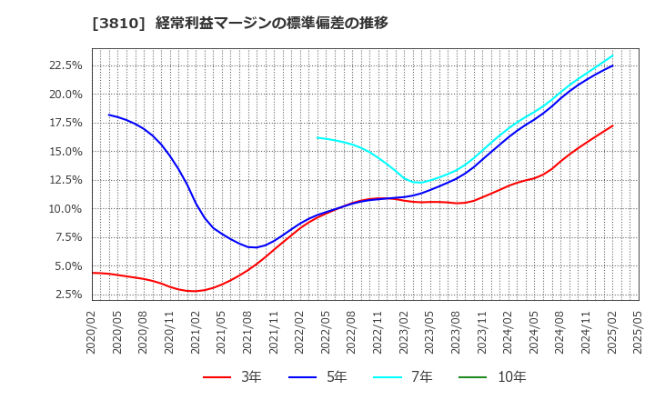 3810 サイバーステップ(株): 経常利益マージンの標準偏差の推移