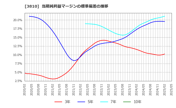 3810 サイバーステップ(株): 当期純利益マージンの標準偏差の推移