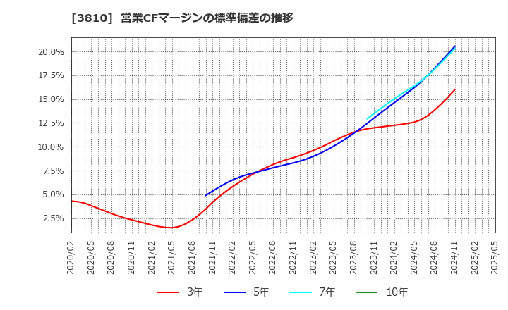 3810 サイバーステップ(株): 営業CFマージンの標準偏差の推移
