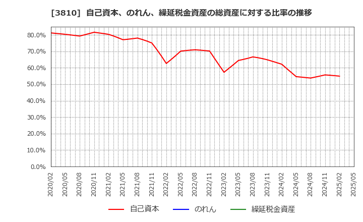 3810 サイバーステップ(株): 自己資本、のれん、繰延税金資産の総資産に対する比率の推移