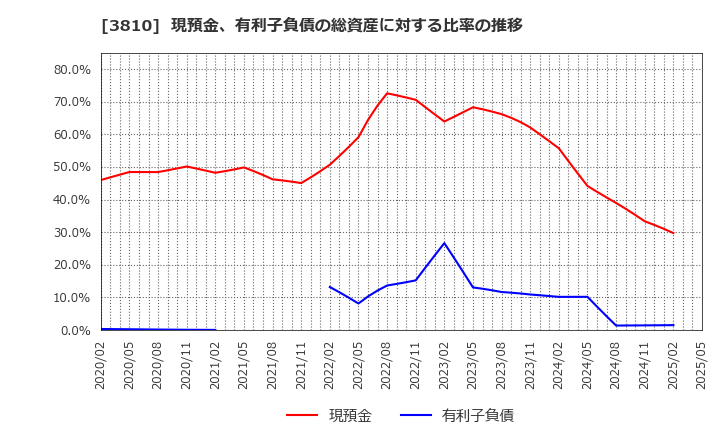 3810 サイバーステップ(株): 現預金、有利子負債の総資産に対する比率の推移