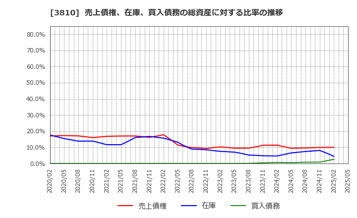 3810 サイバーステップ(株): 売上債権、在庫、買入債務の総資産に対する比率の推移