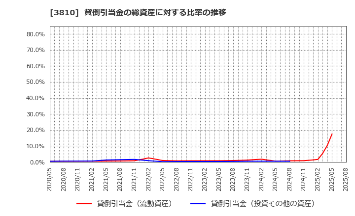3810 サイバーステップ(株): 貸倒引当金の総資産に対する比率の推移