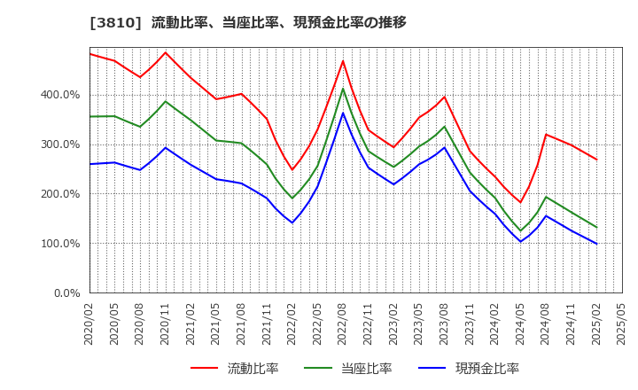 3810 サイバーステップ(株): 流動比率、当座比率、現預金比率の推移