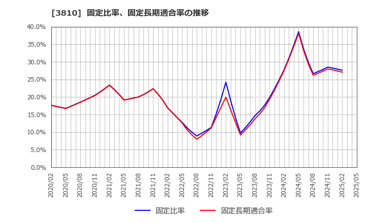 3810 サイバーステップ(株): 固定比率、固定長期適合率の推移