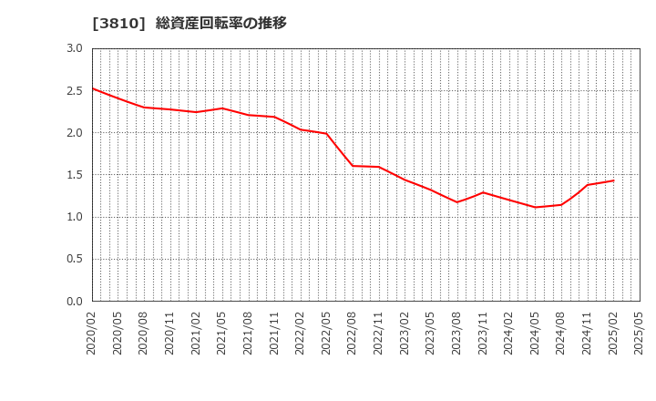 3810 サイバーステップ(株): 総資産回転率の推移