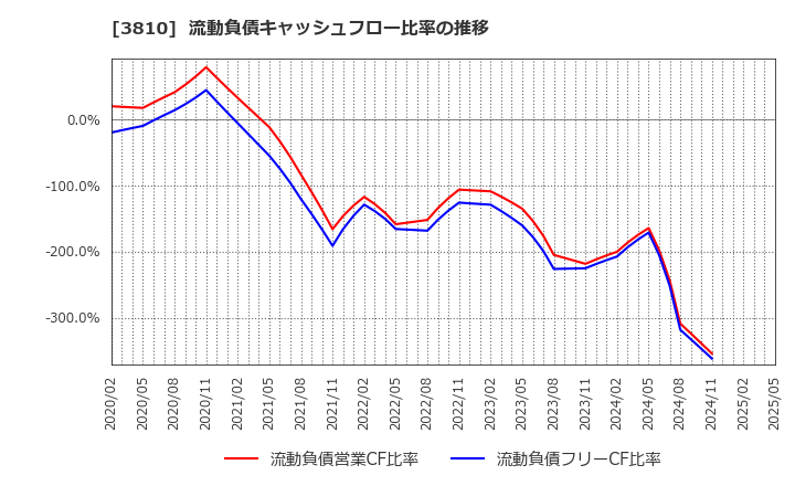 3810 サイバーステップ(株): 流動負債キャッシュフロー比率の推移
