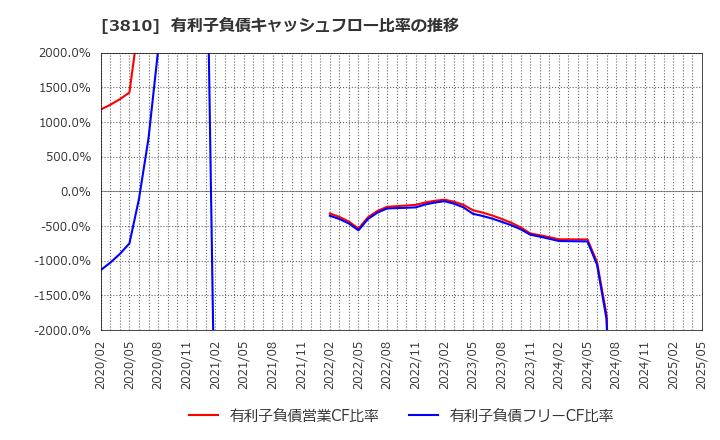 3810 サイバーステップ(株): 有利子負債キャッシュフロー比率の推移