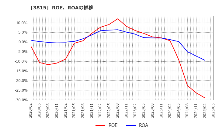 3815 (株)メディア工房: ROE、ROAの推移