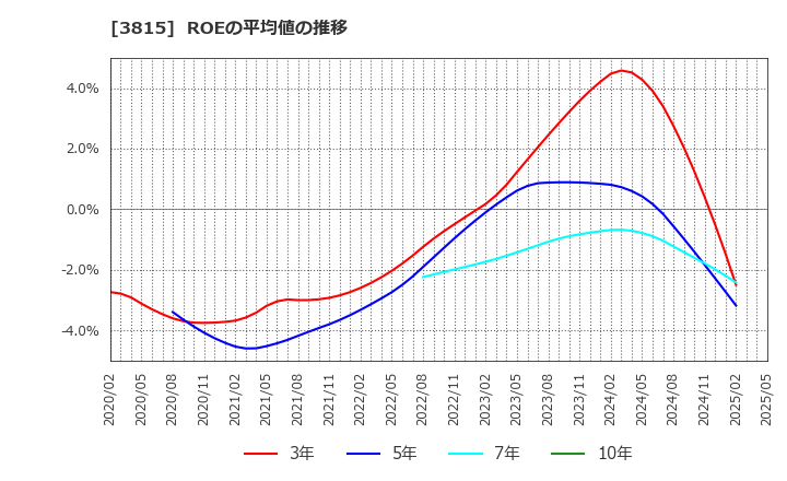 3815 (株)メディア工房: ROEの平均値の推移