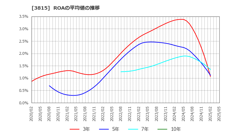 3815 (株)メディア工房: ROAの平均値の推移