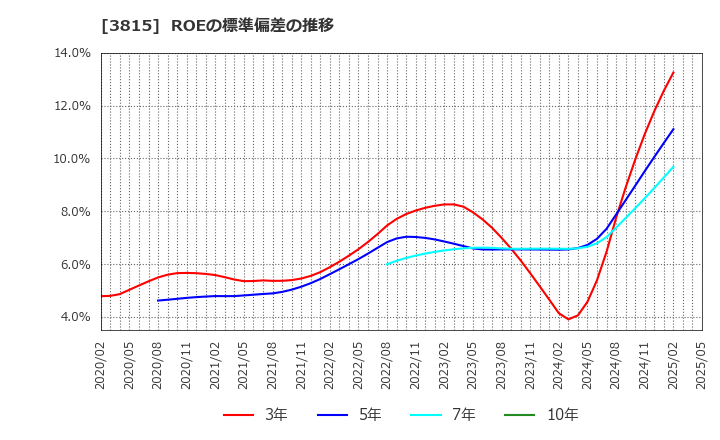 3815 (株)メディア工房: ROEの標準偏差の推移