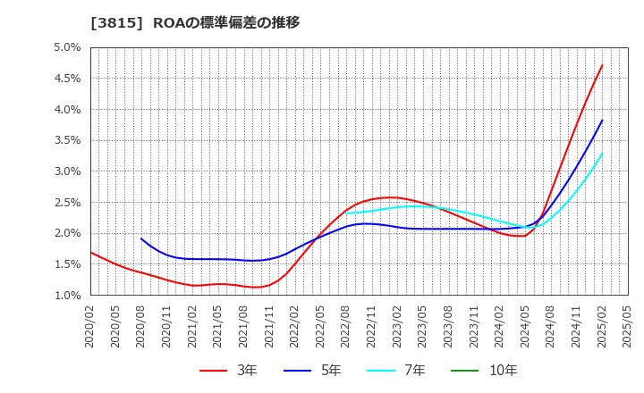 3815 (株)メディア工房: ROAの標準偏差の推移