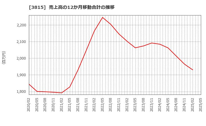 3815 (株)メディア工房: 売上高の12か月移動合計の推移