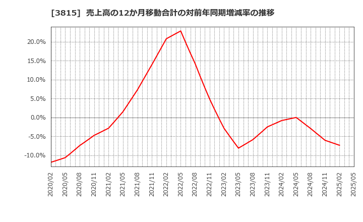 3815 (株)メディア工房: 売上高の12か月移動合計の対前年同期増減率の推移