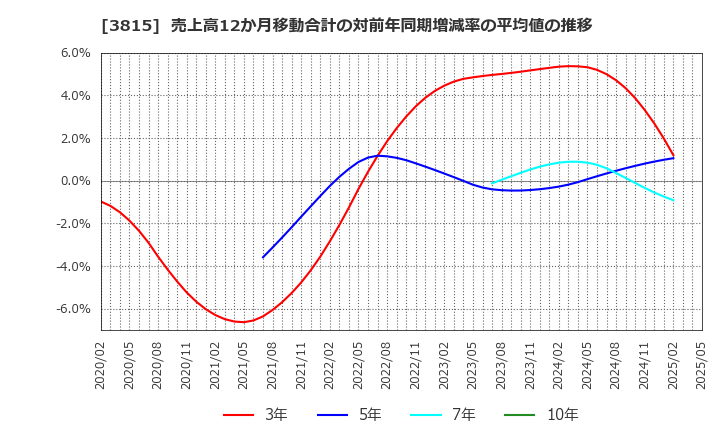 3815 (株)メディア工房: 売上高12か月移動合計の対前年同期増減率の平均値の推移