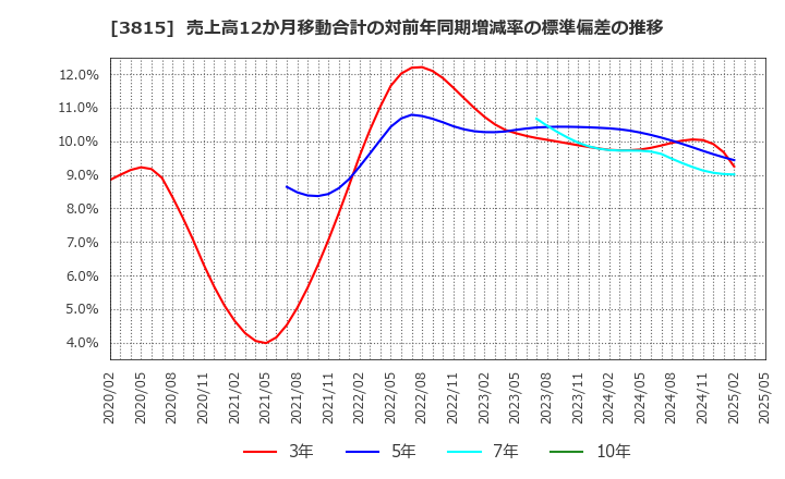3815 (株)メディア工房: 売上高12か月移動合計の対前年同期増減率の標準偏差の推移