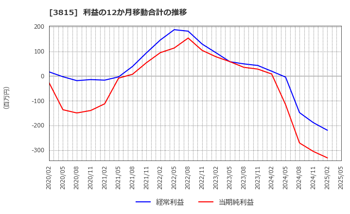 3815 (株)メディア工房: 利益の12か月移動合計の推移