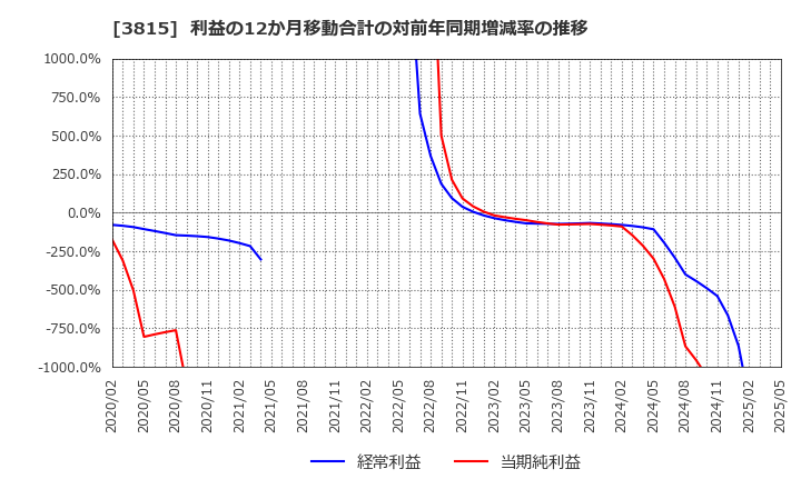 3815 (株)メディア工房: 利益の12か月移動合計の対前年同期増減率の推移