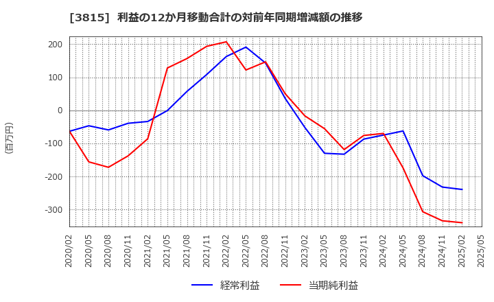 3815 (株)メディア工房: 利益の12か月移動合計の対前年同期増減額の推移