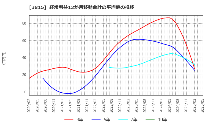 3815 (株)メディア工房: 経常利益12か月移動合計の平均値の推移