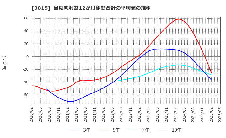 3815 (株)メディア工房: 当期純利益12か月移動合計の平均値の推移