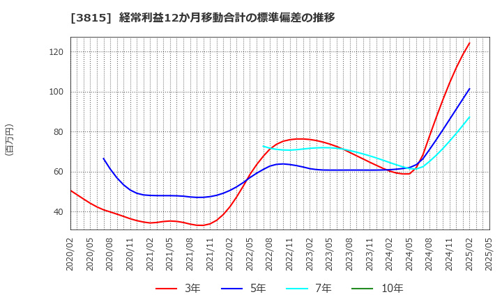 3815 (株)メディア工房: 経常利益12か月移動合計の標準偏差の推移