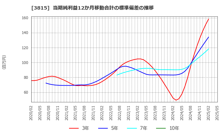 3815 (株)メディア工房: 当期純利益12か月移動合計の標準偏差の推移