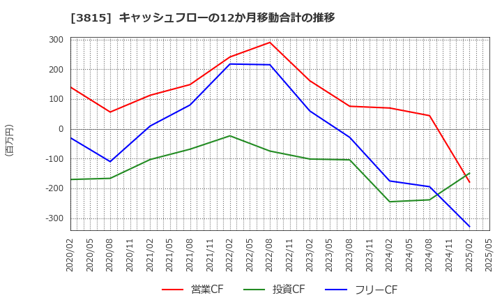3815 (株)メディア工房: キャッシュフローの12か月移動合計の推移