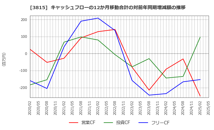 3815 (株)メディア工房: キャッシュフローの12か月移動合計の対前年同期増減額の推移