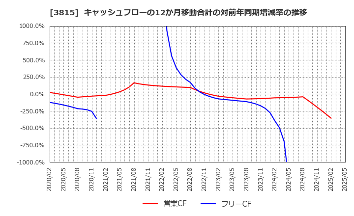 3815 (株)メディア工房: キャッシュフローの12か月移動合計の対前年同期増減率の推移