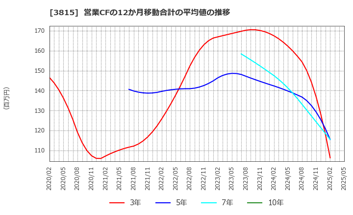 3815 (株)メディア工房: 営業CFの12か月移動合計の平均値の推移
