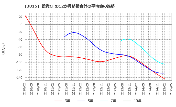3815 (株)メディア工房: 投資CFの12か月移動合計の平均値の推移