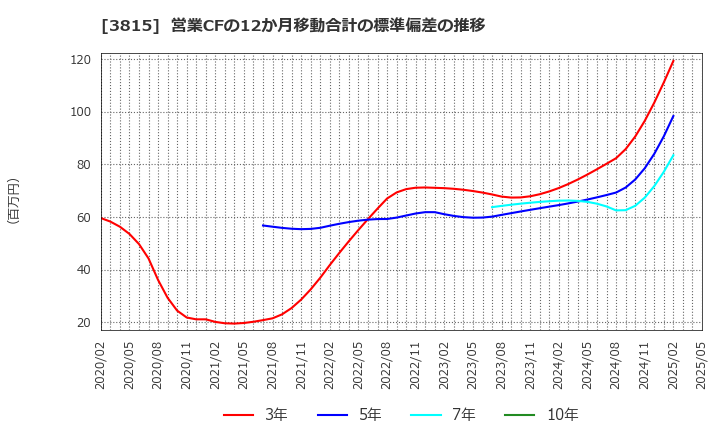 3815 (株)メディア工房: 営業CFの12か月移動合計の標準偏差の推移